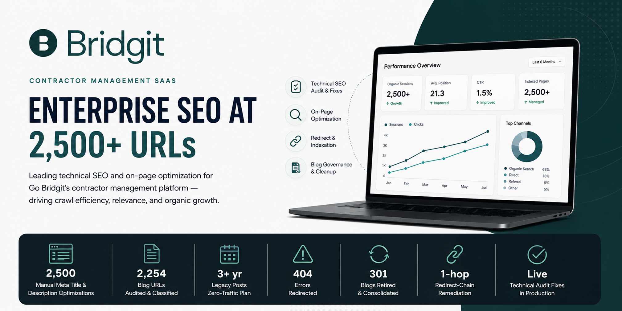 Go Bridgit contractor management SaaS enterprise technical SEO and content governance case study
