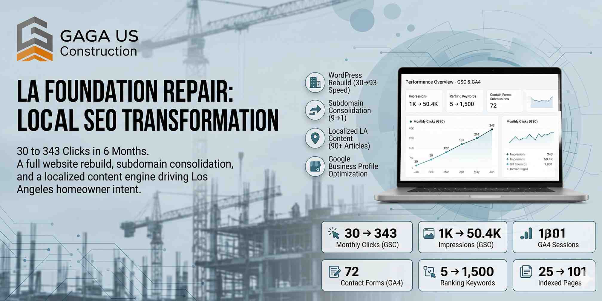 GAGA US Construction organic growth metrics, Los Angeles foundation repair SEO case study