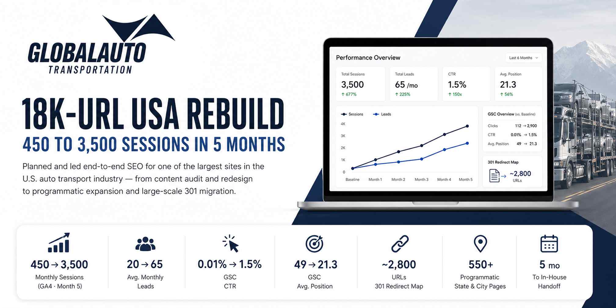 Global Auto Transportation USA auto shipping SEO programmatic state city pages case study