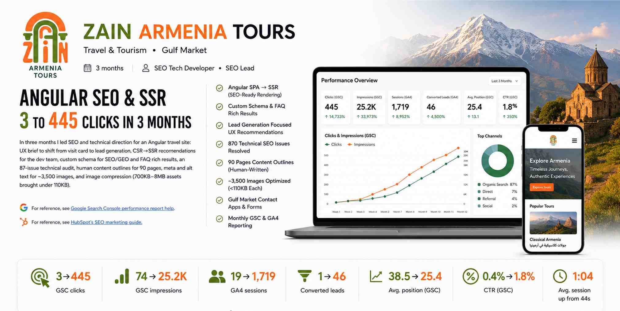 Zain Armenia Tours Angular SEO performance, GSC and GA4 growth case study